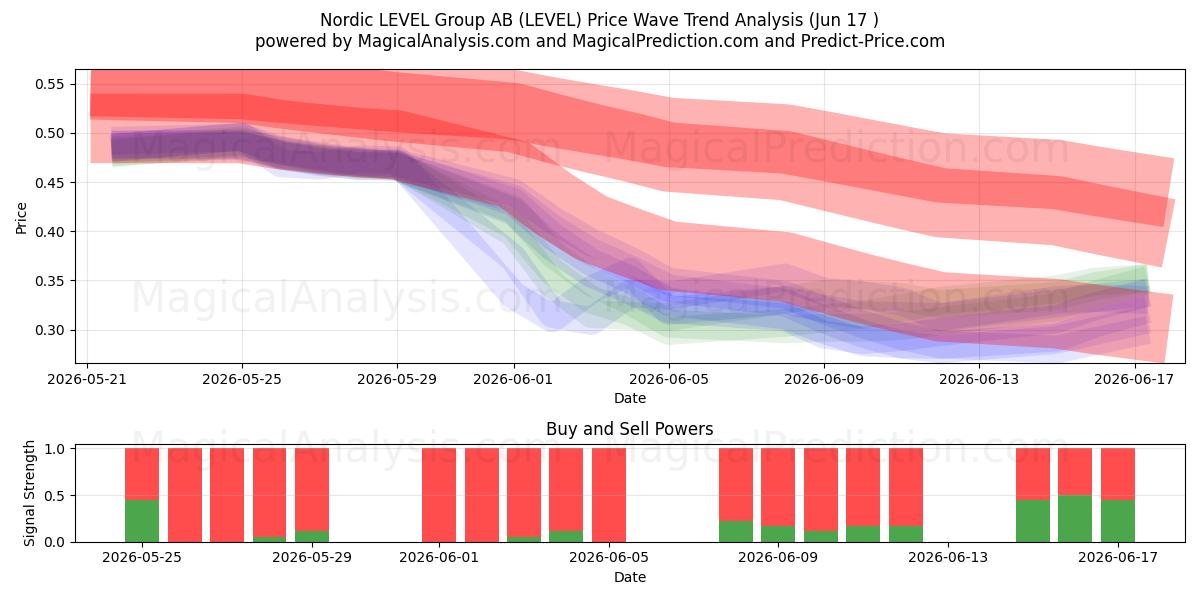  Nordic LEVEL Group AB (LEVEL) Support and Resistance area (11 Jun) 