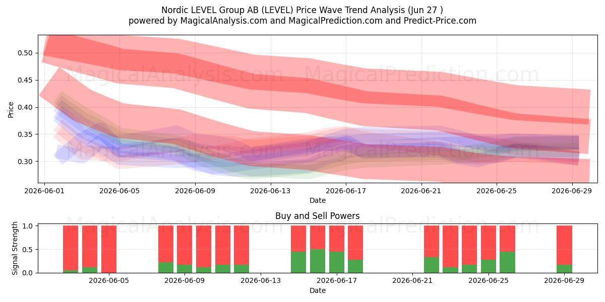  Nordic LEVEL Group AB (LEVEL) Support and Resistance area (26 Jun) 