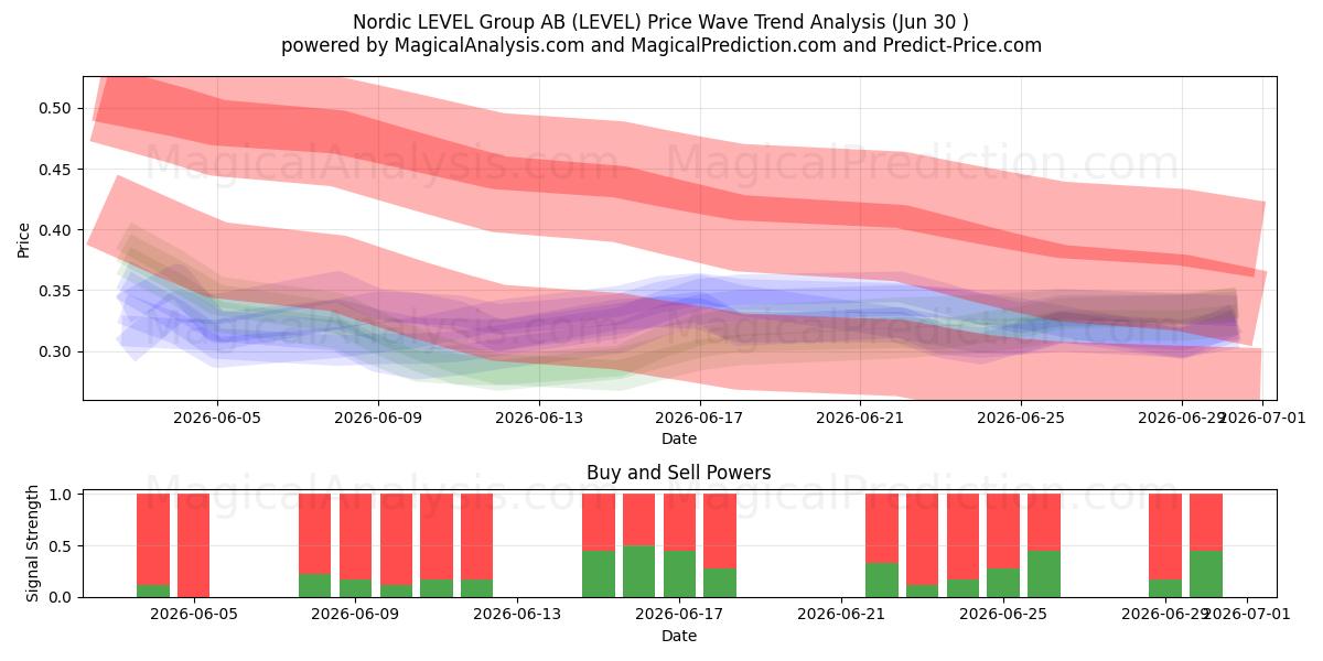  Nordic LEVEL Group AB (LEVEL) Support and Resistance area (29 Jun) 