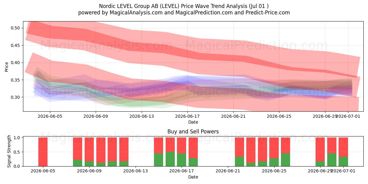  Nordic LEVEL Group AB (LEVEL) Support and Resistance area (30 Jun) 