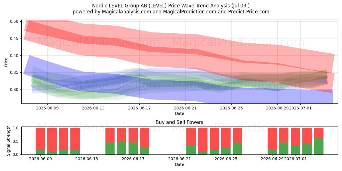  Nordic LEVEL Group AB (LEVEL) Support and Resistance area (02 Jul) 
