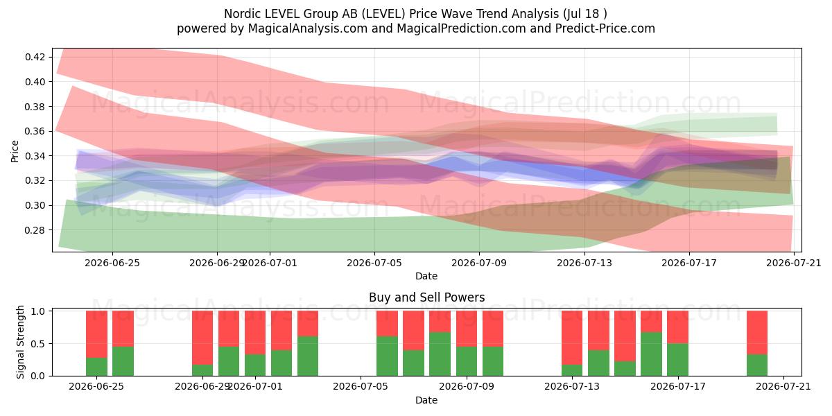  Nordic LEVEL Group AB (LEVEL) Support and Resistance area (17 Jul) 
