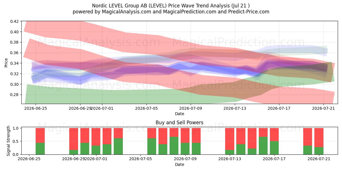  Nordic LEVEL Group AB (LEVEL) Support and Resistance area (20 Jul) 
