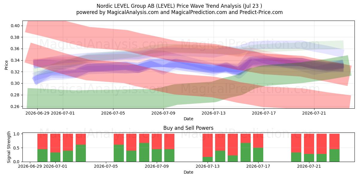  Nordic LEVEL Group AB (LEVEL) Support and Resistance area (22 Jul) 