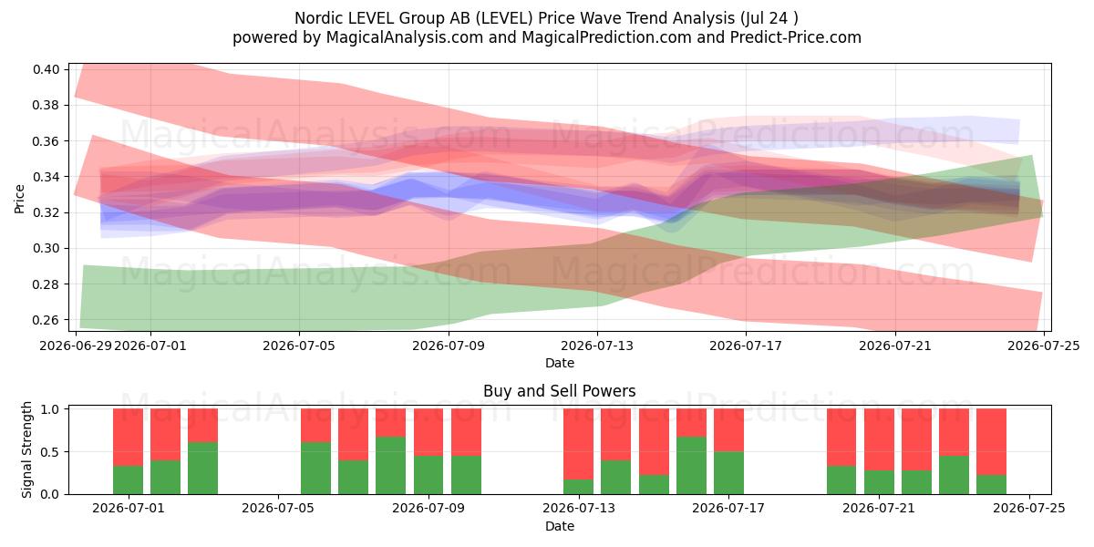  Nordic LEVEL Group AB (LEVEL) Support and Resistance area (23 Jul) 
