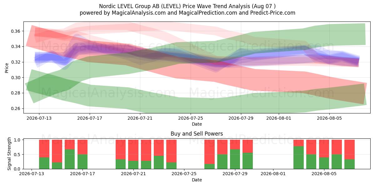  Nordic LEVEL Group AB (LEVEL) Support and Resistance area (06 Aug) 