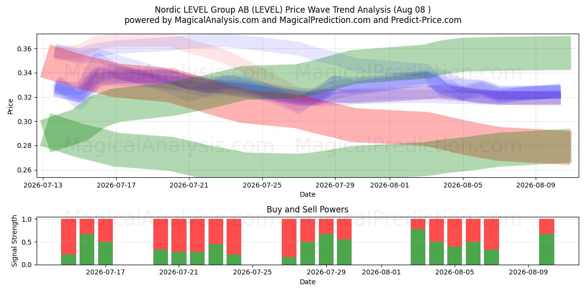  Nordic LEVEL Group AB (LEVEL) Support and Resistance area (07 Aug) 