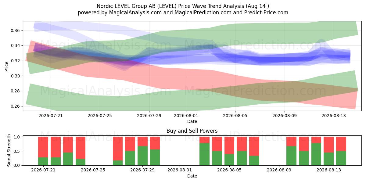  Nordic LEVEL Group AB (LEVEL) Support and Resistance area (12 Aug) 