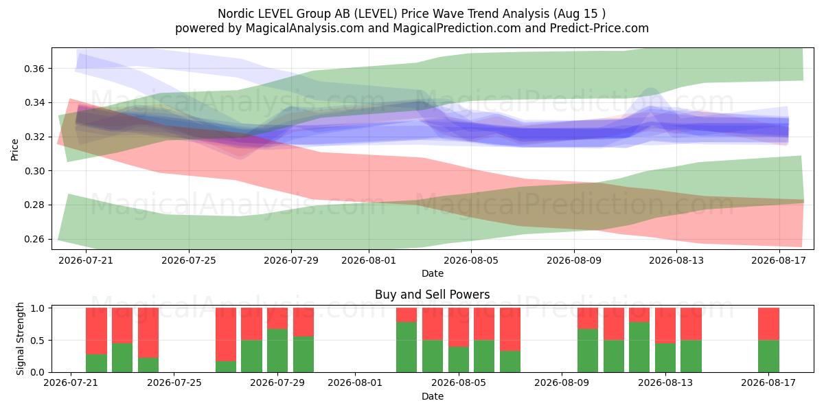  Nordic LEVEL Group AB (LEVEL) Support and Resistance area (13 Aug) 