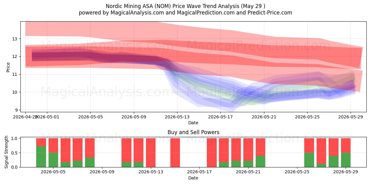  Nordic Mining ASA (NOM) Support and Resistance area (28 May) 