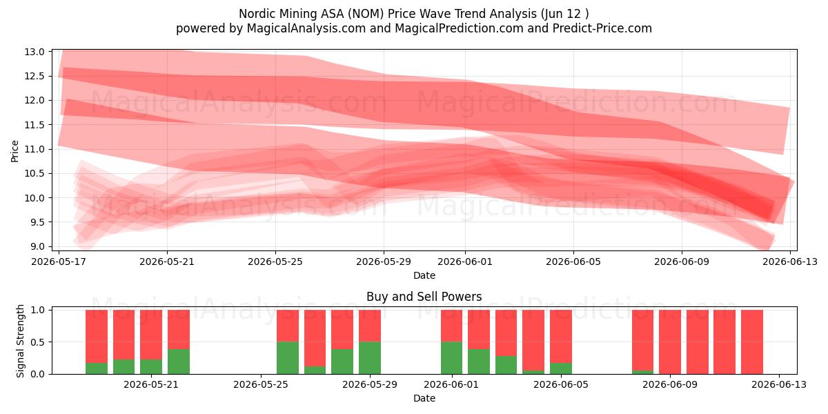  Nordic Mining ASA (NOM) Support and Resistance area (09 Jun) 