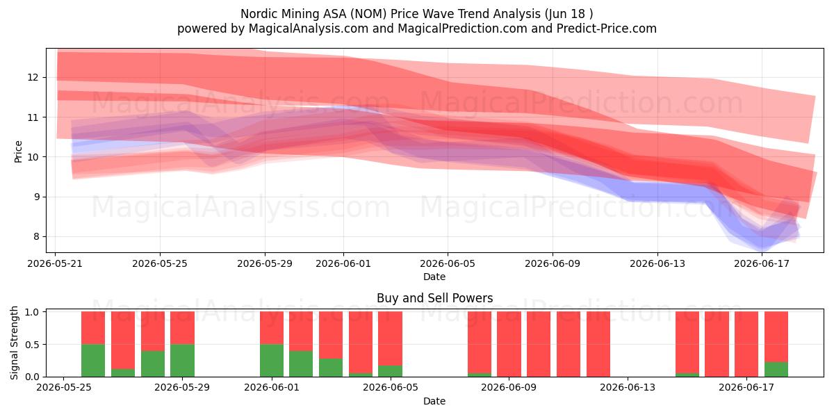  Nordic Mining ASA (NOM) Support and Resistance area (17 Jun) 