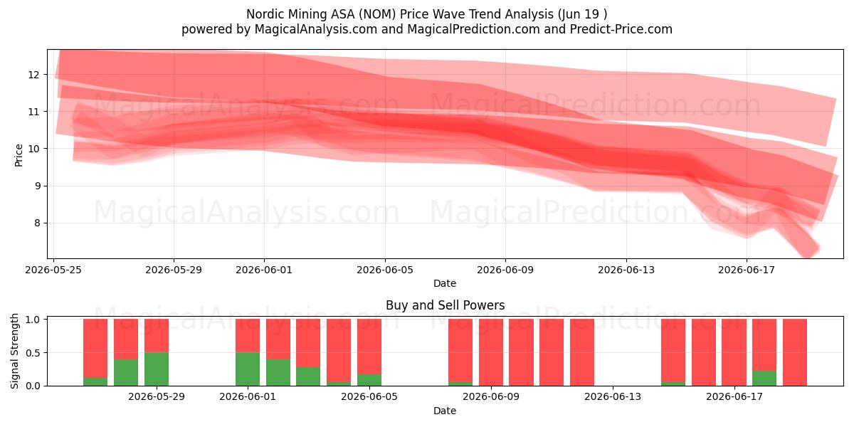  Nordic Mining ASA (NOM) Support and Resistance area (18 Jun) 