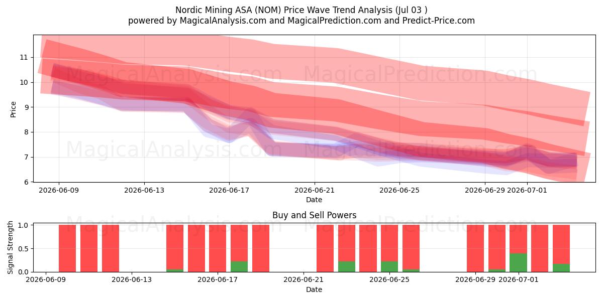  Nordic Mining ASA (NOM) Support and Resistance area (02 Jul) 
