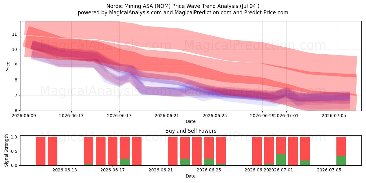  Nordic Mining ASA (NOM) Support and Resistance area (03 Jul) 