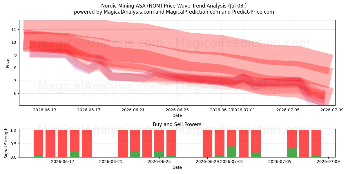  Nordic Mining ASA (NOM) Support and Resistance area (07 Jul) 