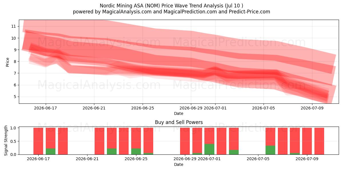  Nordic Mining ASA (NOM) Support and Resistance area (09 Jul) 