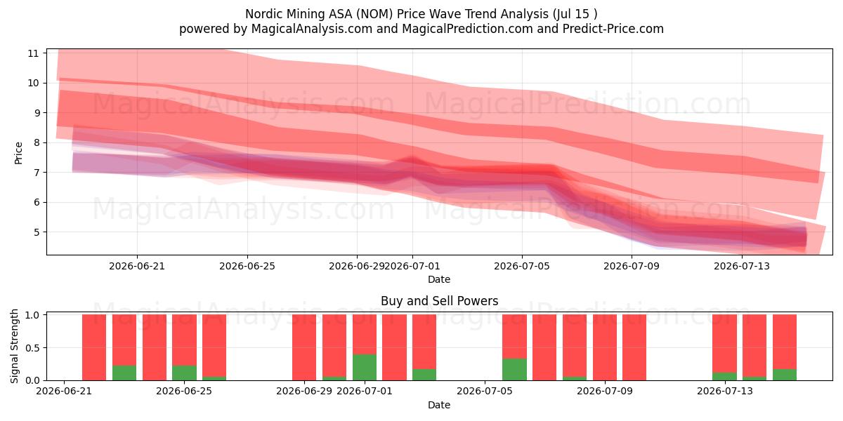  Nordic Mining ASA (NOM) Support and Resistance area (14 Jul) 