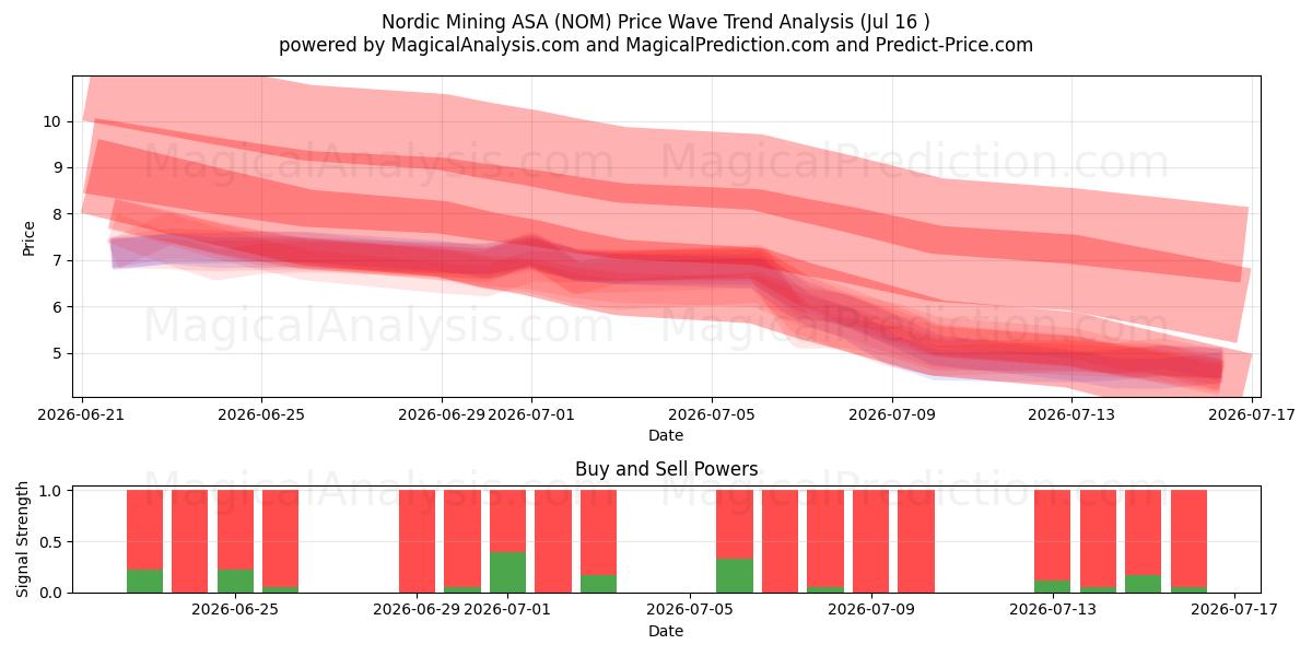  Nordic Mining ASA (NOM) Support and Resistance area (15 Jul) 