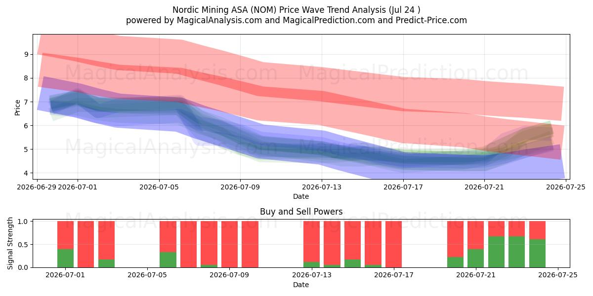  Nordic Mining ASA (NOM) Support and Resistance area (24 Jul) 