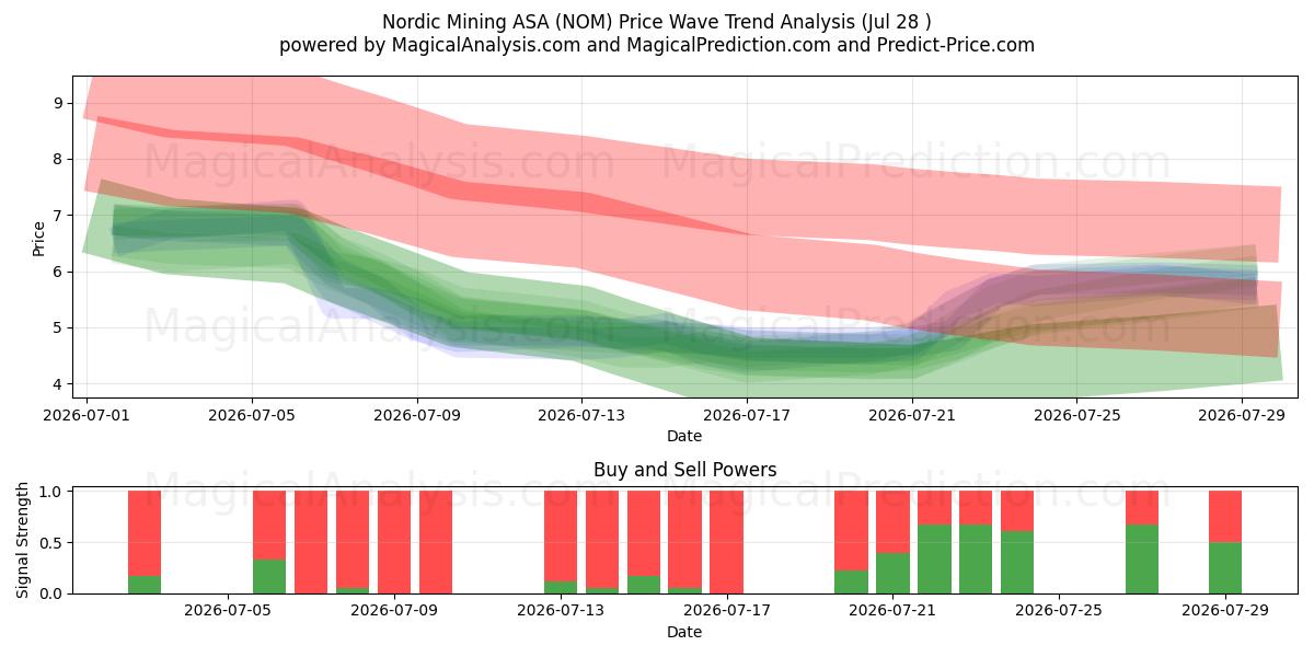  Nordic Mining ASA (NOM) Support and Resistance area (27 Jul) 