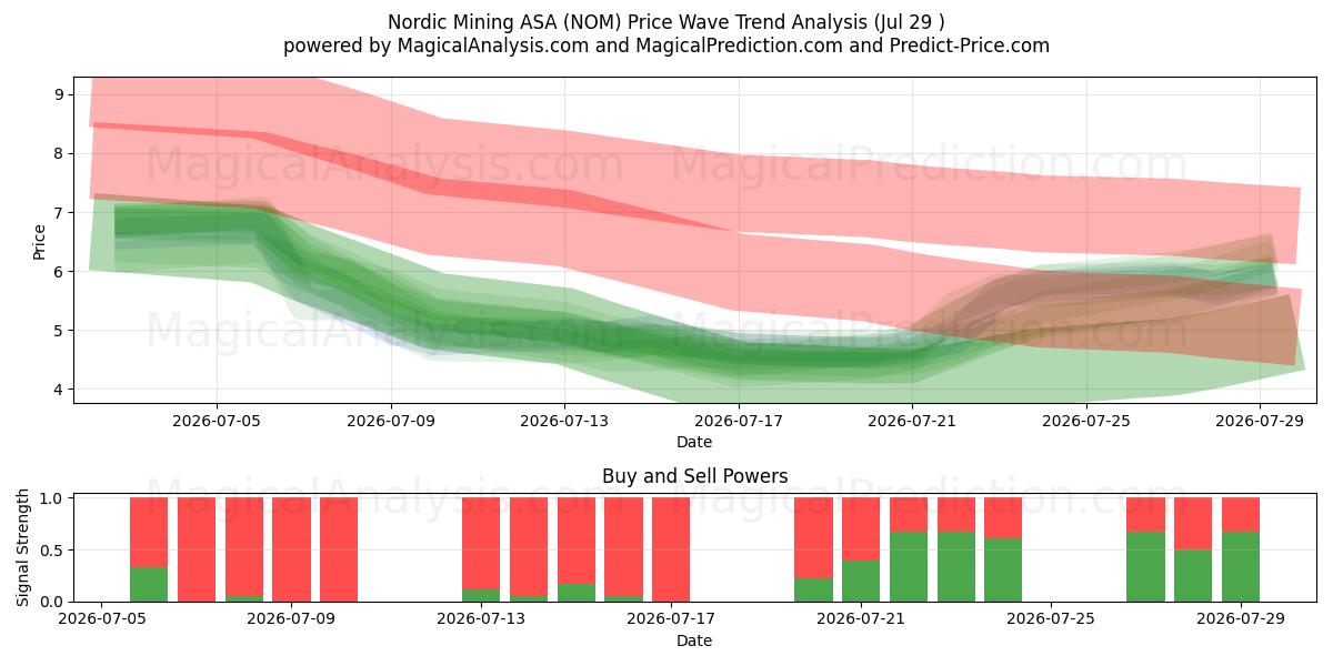  Nordic Mining ASA (NOM) Support and Resistance area (28 Jul) 
