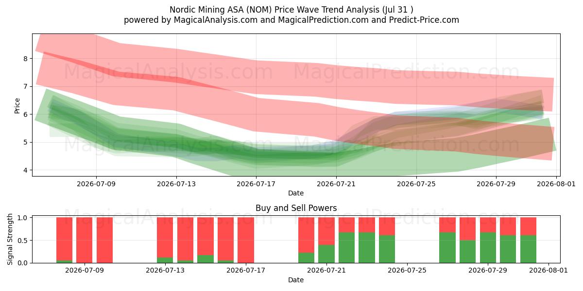  Nordic Mining ASA (NOM) Support and Resistance area (30 Jul) 