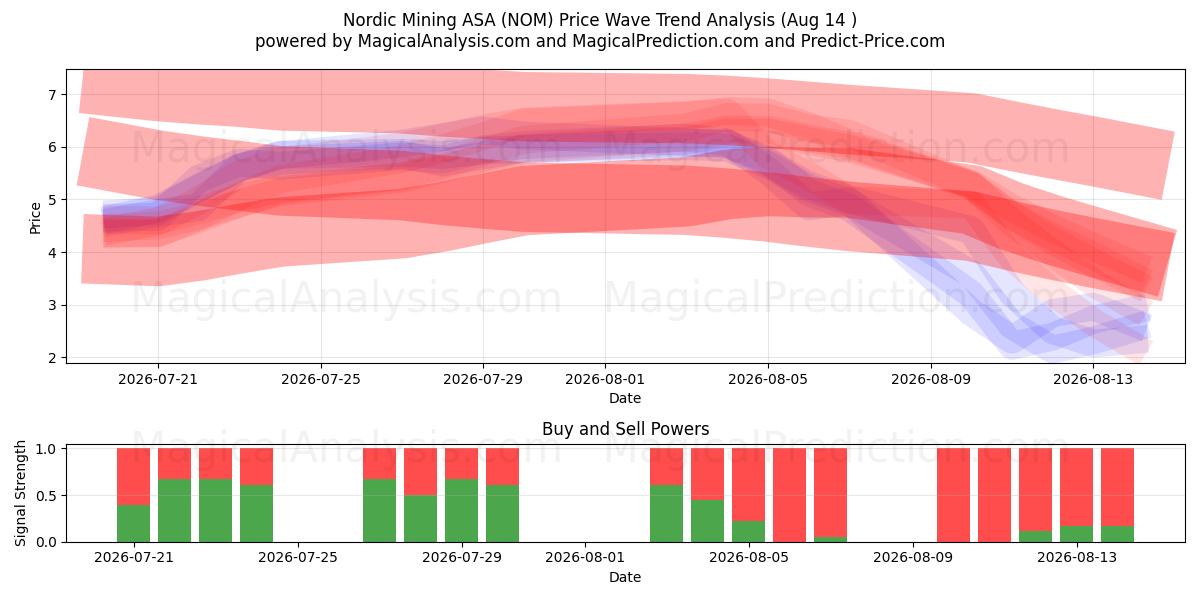  Nordic Mining ASA (NOM) Support and Resistance area (12 Aug) 