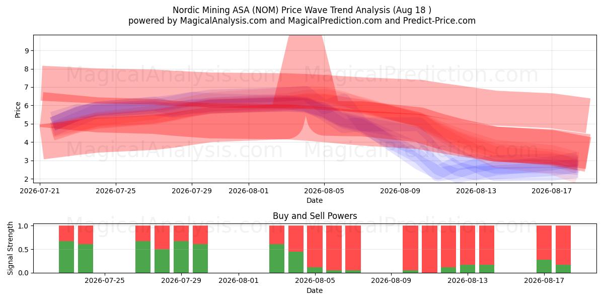  Nordic Mining ASA (NOM) Support and Resistance area (17 Aug) 