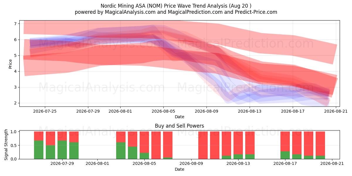  Nordic Mining ASA (NOM) Support and Resistance area (18 Aug) 