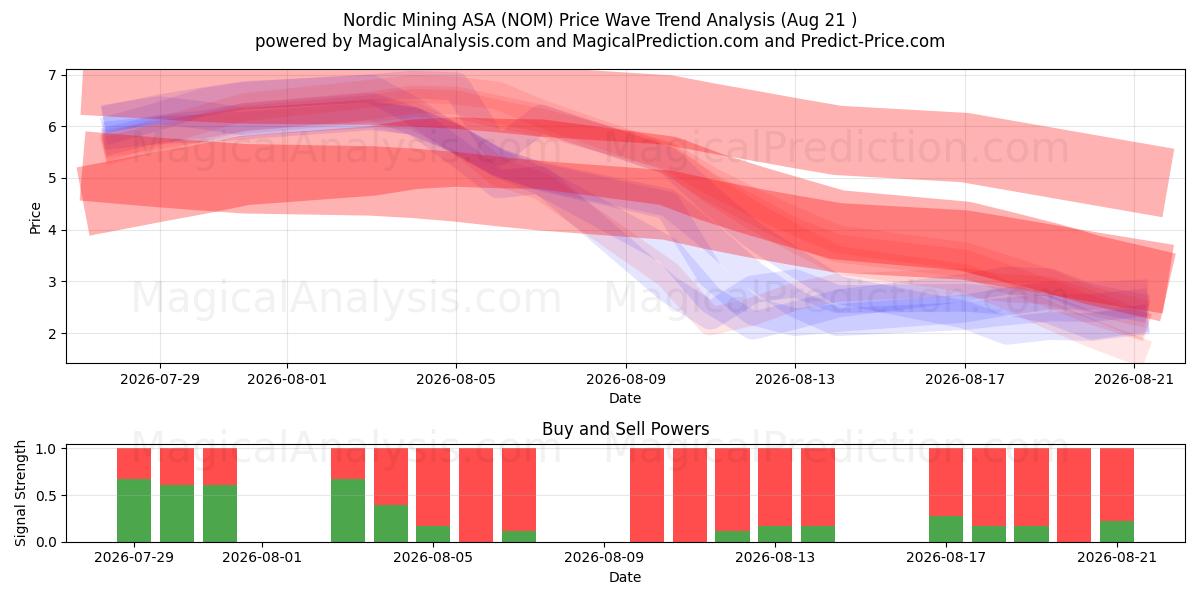  Nordic Mining ASA (NOM) Support and Resistance area (20 Aug) 