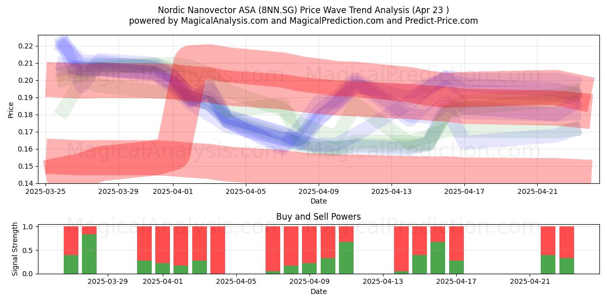  Nordic Nanovector ASA (8NN.SG) Support and Resistance area (23 Apr) 