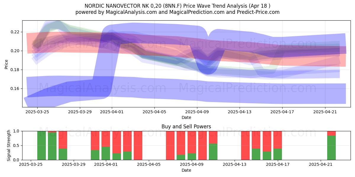  NORDIC NANOVECTOR NK 0,20 (8NN.F) Support and Resistance area (18 Apr) 