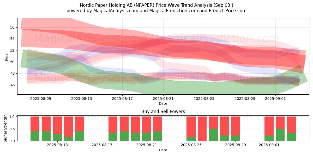 Nordic Paper Holding AB (NPAPER) Support and Resistance area (02 Sep) 