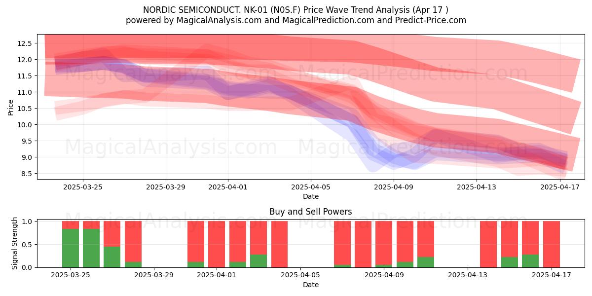  NORDIC SEMICONDUCT. NK-01 (N0S.F) Support and Resistance area (17 Apr) 