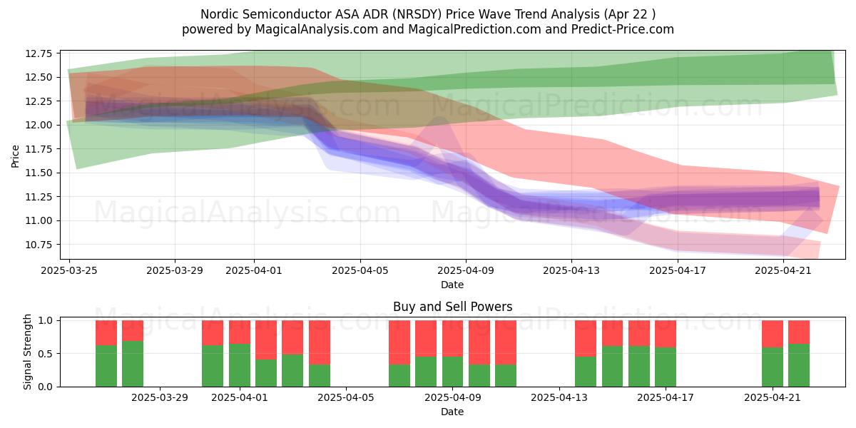  Nordic Semiconductor ASA ADR (NRSDY) Support and Resistance area (22 Apr) 