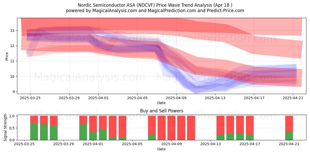  Nordic Semiconductor ASA (NDCVF) Support and Resistance area (18 Apr) 