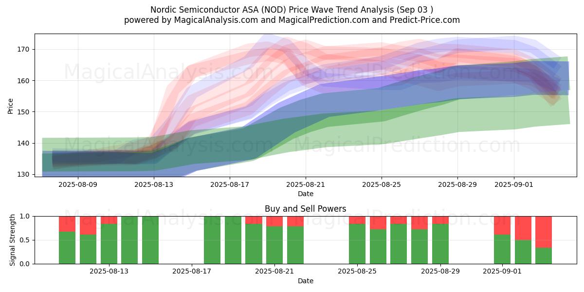  Nordic Semiconductor ASA (NOD) Support and Resistance area (02 Sep) 