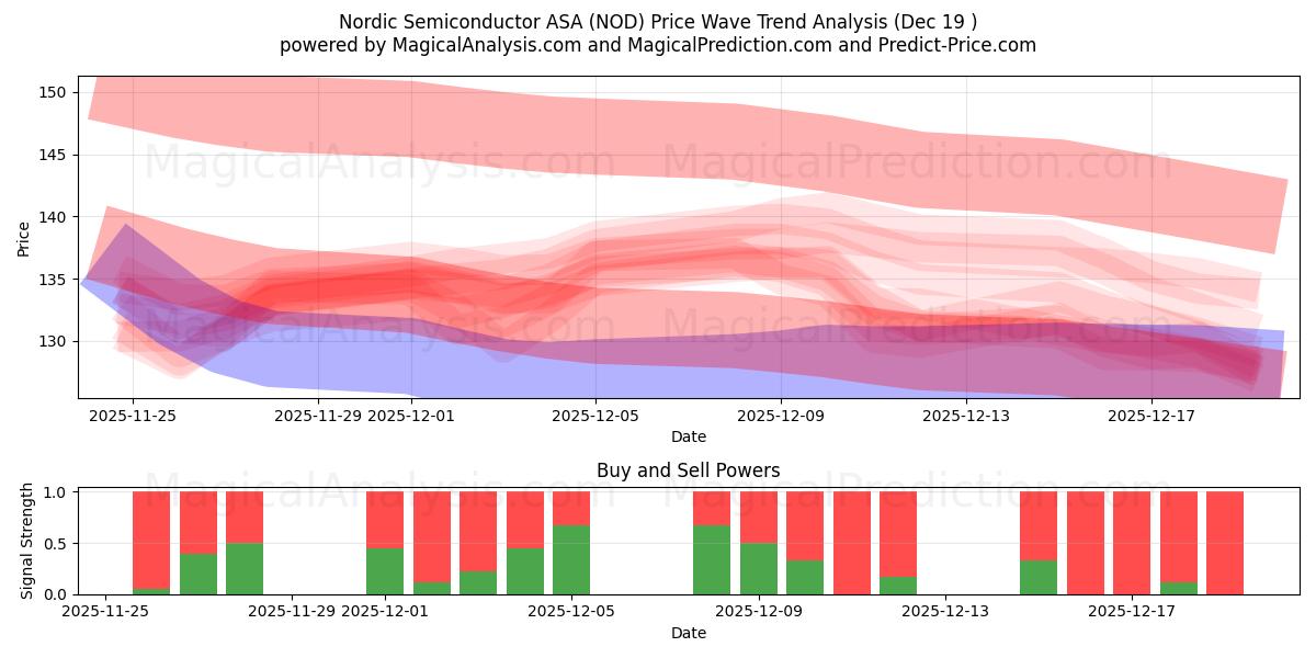  Nordic Semiconductor ASA (NOD) Support and Resistance area (18 Dec) 