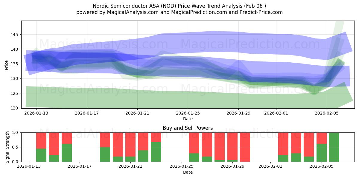  Nordic Semiconductor ASA (NOD) Support and Resistance area (05 Feb) 