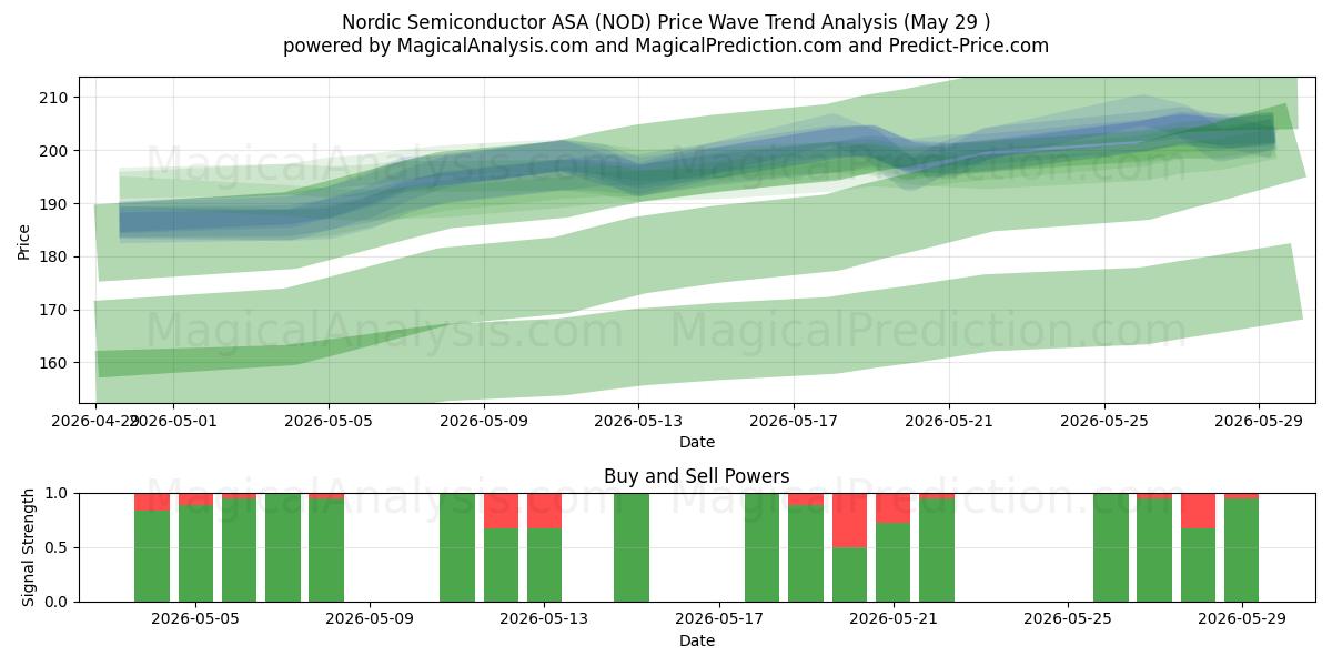  Nordic Semiconductor ASA (NOD) Support and Resistance area (28 May) 