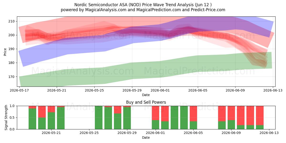  Nordic Semiconductor ASA (NOD) Support and Resistance area (11 Jun) 