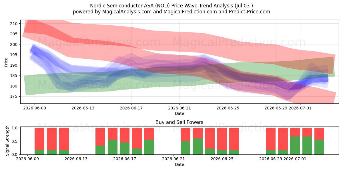  Nordic Semiconductor ASA (NOD) Support and Resistance area (02 Jul) 