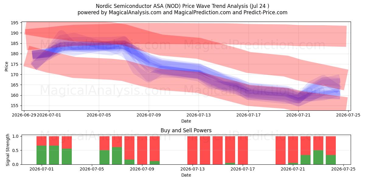  Nordic Semiconductor ASA (NOD) Support and Resistance area (23 Jul) 