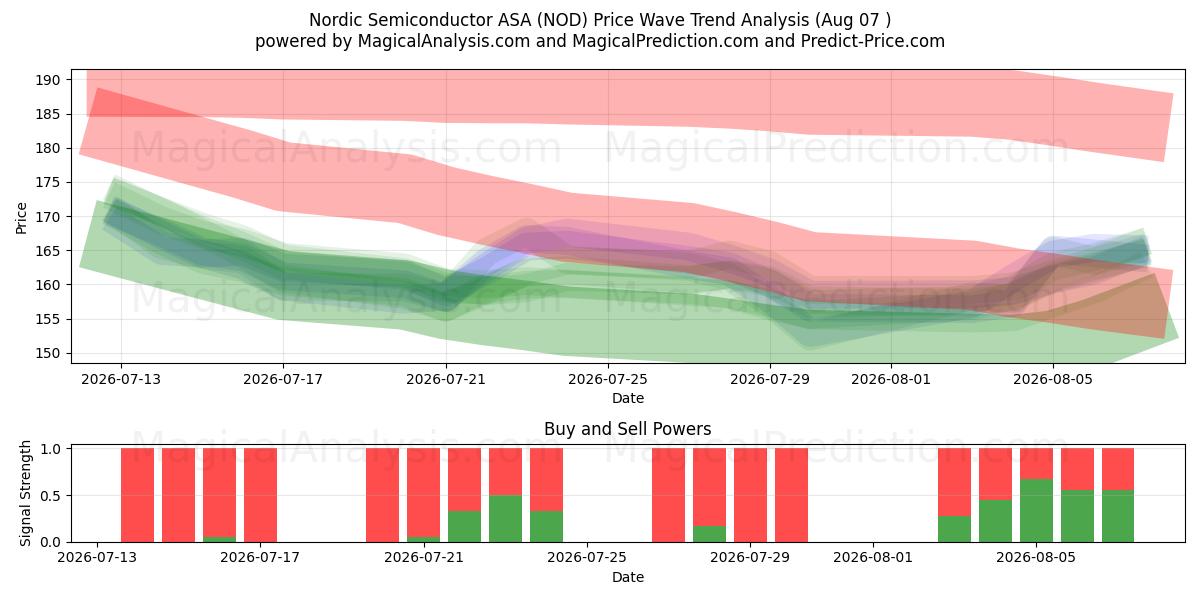  Nordic Semiconductor ASA (NOD) Support and Resistance area (06 Aug) 