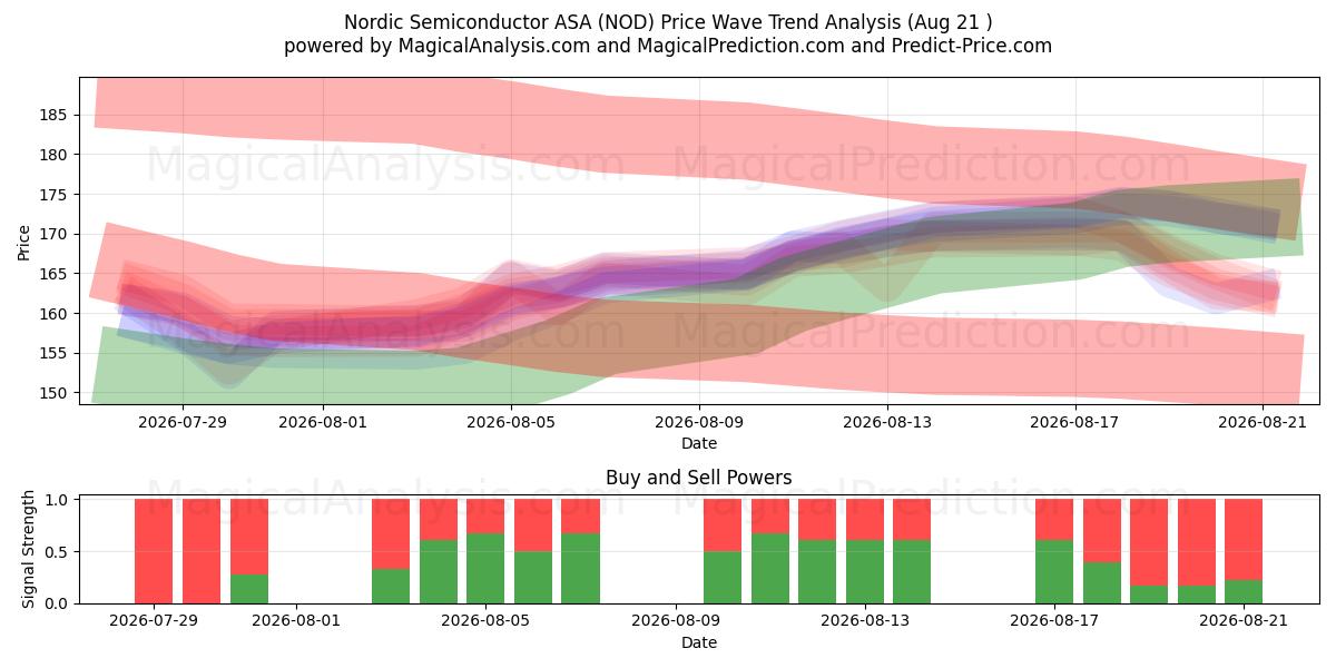  Nordic Semiconductor ASA (NOD) Support and Resistance area (20 Aug) 