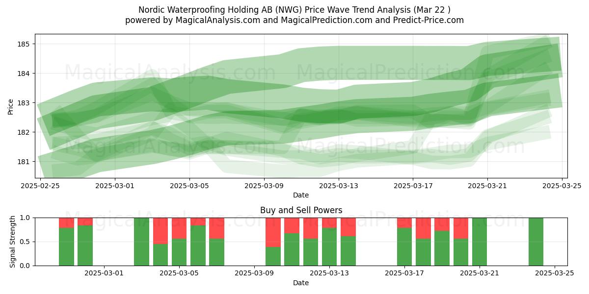  Nordic Waterproofing Holding AB (NWG) Support and Resistance area (22 Mar) 