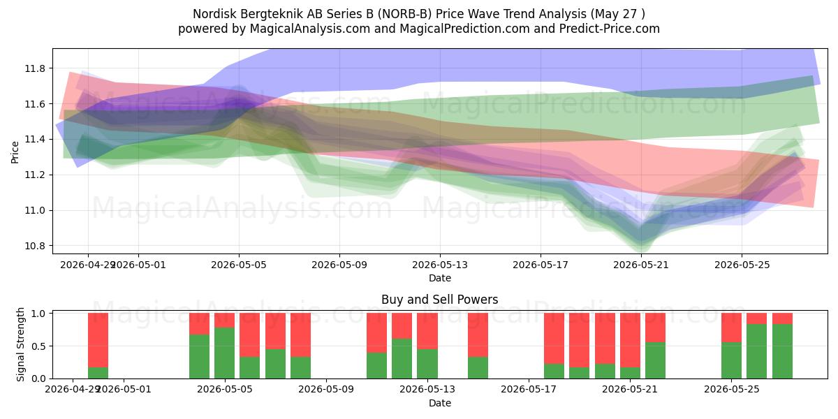  Nordisk Bergteknik AB Series B (NORB-B) Support and Resistance area (26 May) 