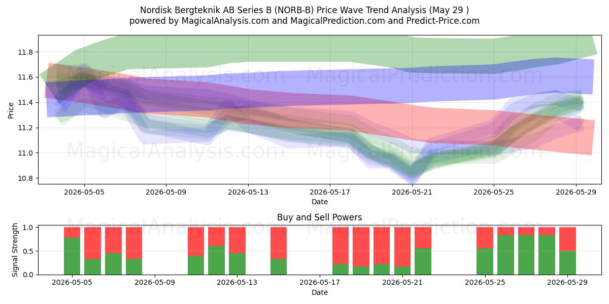  Nordisk Bergteknik AB Series B (NORB-B) Support and Resistance area (28 May) 