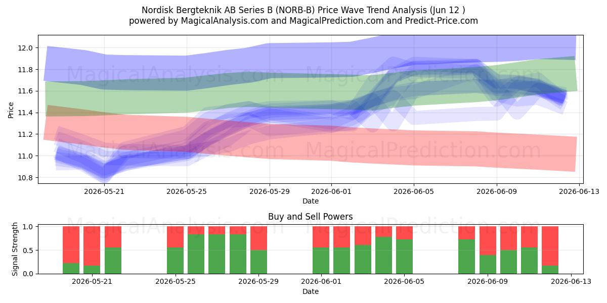  Nordisk Bergteknik AB Series B (NORB-B) Support and Resistance area (11 Jun) 